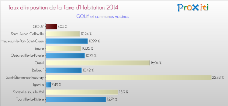 Taux d'imposition de la taxe d'habitation 2014 pour GOUY et les communes proches Comparaison des taux d'imposition de la taxe d'habitation 2014 pour GOUY et les communes voisines
