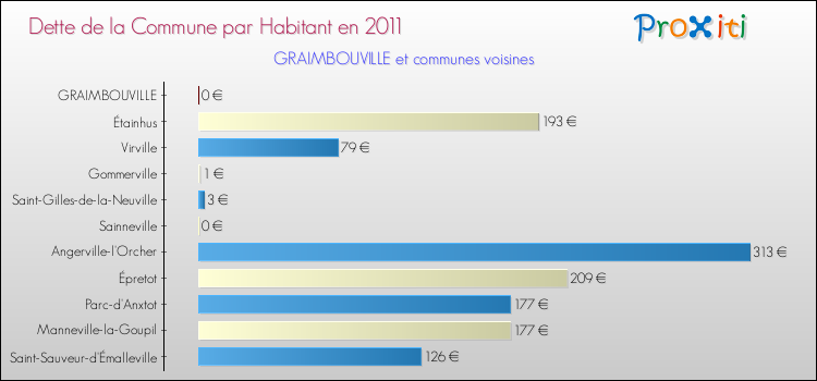Dette par habitant de la commune en 2011 pour GRAIMBOUVILLE et les communes proches Comparaison de la dette par habitant de la commune en 2011 pour GRAIMBOUVILLE et les communes voisines