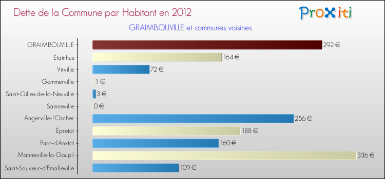Dette par habitant de la commune en 2012 pour GRAIMBOUVILLE et les communes proches Comparaison de la dette par habitant de la commune en 2012 pour GRAIMBOUVILLE et les communes voisines