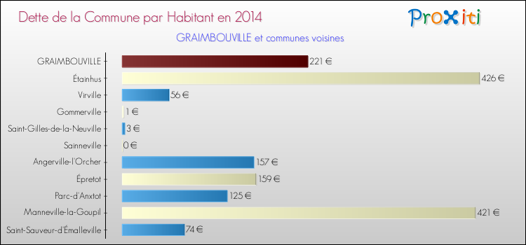Dette par habitant de la commune en 2014 pour GRAIMBOUVILLE et les communes proches Comparaison de la dette par habitant de la commune en 2014 pour GRAIMBOUVILLE et les communes voisines