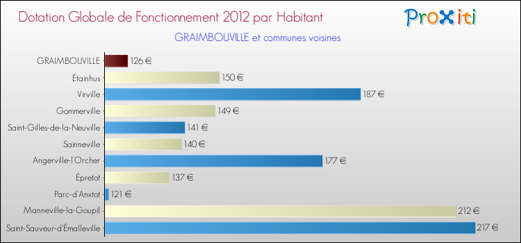 Montant des dotations globales de fonctionnement DGF par Habitant pour GRAIMBOUVILLE et les communes proches Comparaison des des dotations globales de fonctionnement DGF par habitant pour GRAIMBOUVILLE et les communes voisines