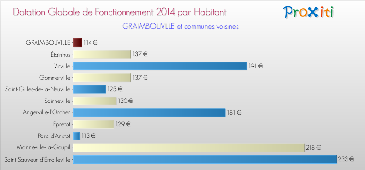 Montant des dotations globales de fonctionnement DGF par Habitant pour GRAIMBOUVILLE et les communes proches en 2014. Comparaison des des dotations globales de fonctionnement DGF par habitant pour GRAIMBOUVILLE et les communes voisines en 2014.