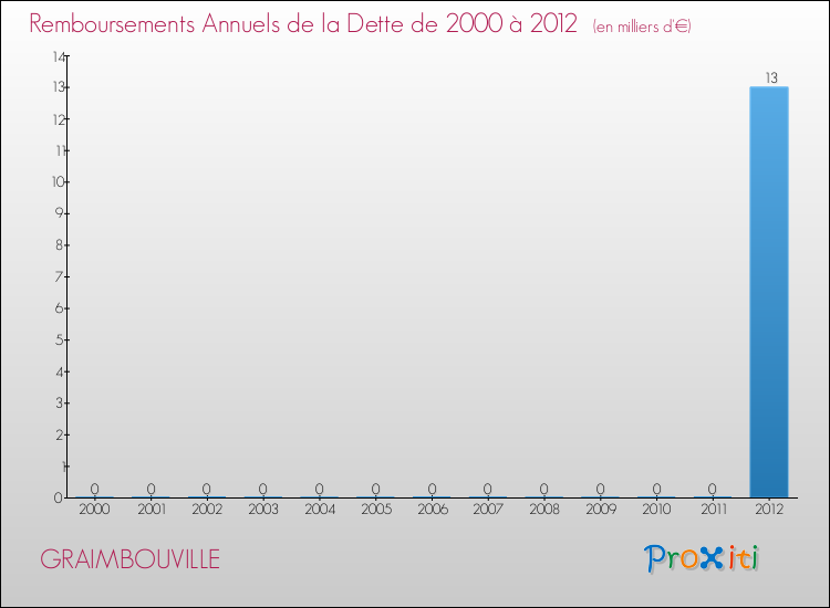 Evolution de l'annuité de la dette pour la commune de GRAIMBOUVILLE de 2000 à 2012 Annuités de la dette pour GRAIMBOUVILLE de 2000 à 2012