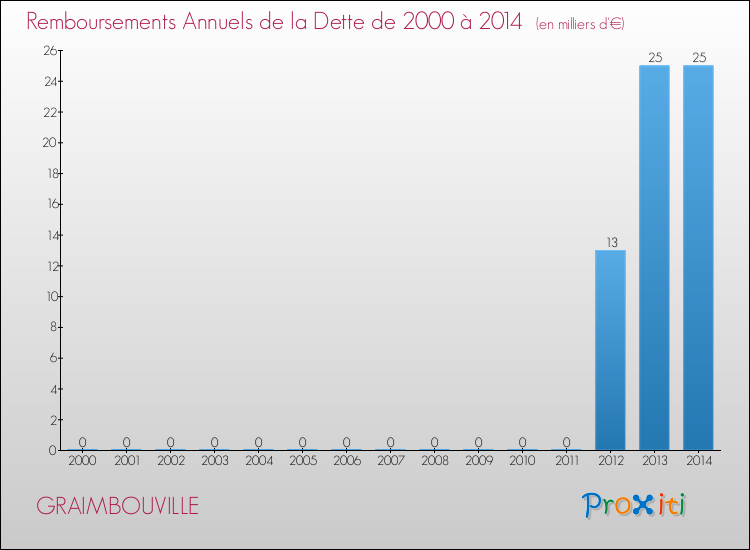 Evolution de l'annuité de la dette pour la commune de GRAIMBOUVILLE de 2000 à 2014 Annuités de la dette pour GRAIMBOUVILLE de 2000 à 2014