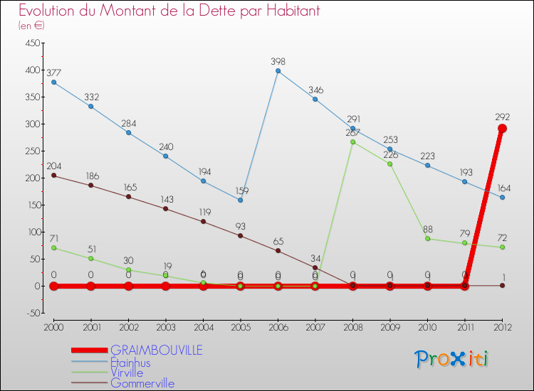 Evolution de la dette par habitant pour la commune de GRAIMBOUVILLE et les communes proches de 2000 à 2012 Comparaison de la dette par habitant pour GRAIMBOUVILLE et les communes voisines de 2000 à 2012