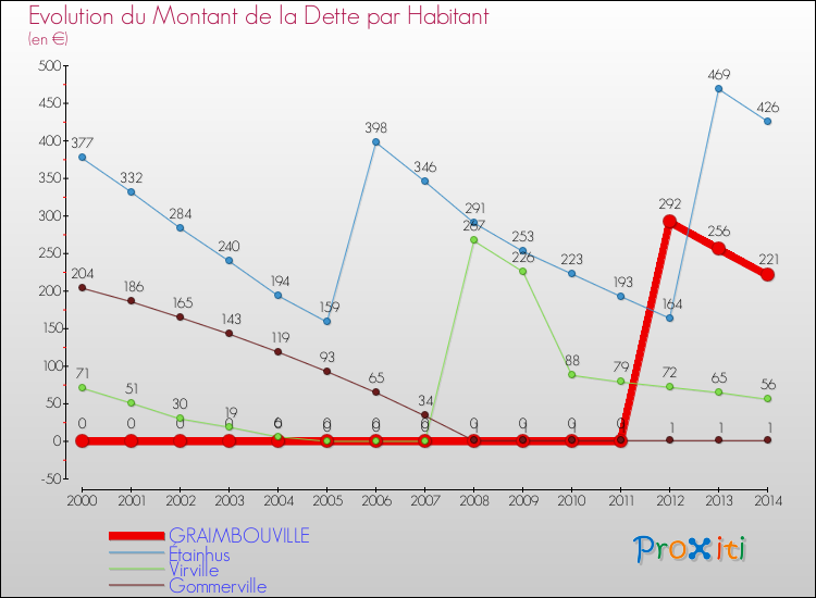 Evolution de la dette par habitant pour la commune de GRAIMBOUVILLE et les communes proches de 2000 à 2014 Comparaison de la dette par habitant pour GRAIMBOUVILLE et les communes voisines de 2000 à 2014