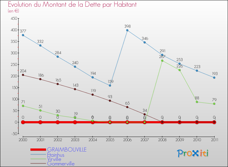Evolution de la dette par habitant pour la commune de GRAIMBOUVILLE et les communes proches Comparaison de la dette par habitant pour GRAIMBOUVILLE et les communes voisines