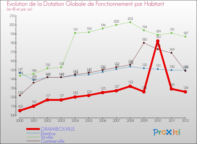 Evolution et montant de la dotation globale de fonctionnement par Habitant pour GRAIMBOUVILLE et les communes proches Comparaison des dotations globales de fonctionnement par habitant pour GRAIMBOUVILLE et les communes voisines