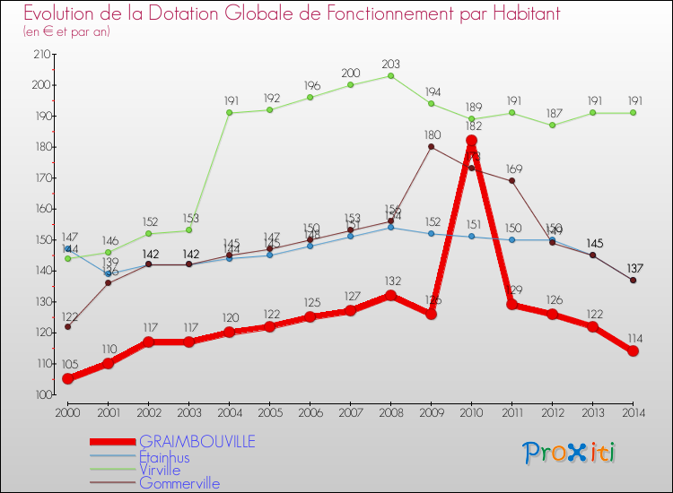 Evolution et montant de la dotation globale de fonctionnement par Habitant pour GRAIMBOUVILLE et les communes proches de 2000 à 2014. Comparaison des dotations globales de fonctionnement par habitant pour GRAIMBOUVILLE et les communes voisines de 2000 à 2014.