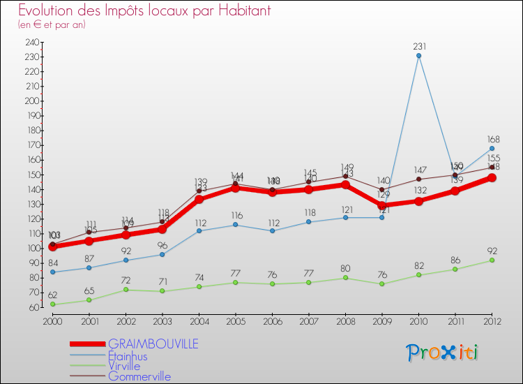 Evolution et montant des impôts locaux par Habitant pour GRAIMBOUVILLE et les communes proches Comparaison des impôts locaux par habitant pour GRAIMBOUVILLE et les communes voisines