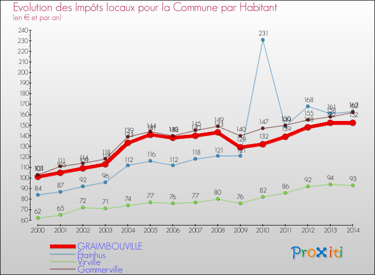 Evolution et montant des impôts locaux par Habitant pour GRAIMBOUVILLE et les communes proches de 2000 à 2014 Comparaison des impôts locaux par habitant pour GRAIMBOUVILLE et les communes voisines de 2000 à 2014