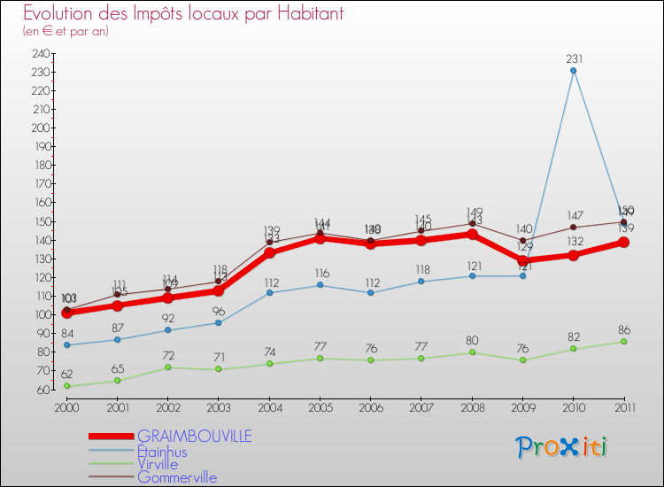 Evolution et montant des impôts locaux par Habitant pour GRAIMBOUVILLE et les communes proches Comparaison des impôts locaux par habitant pour GRAIMBOUVILLE et les communes voisines