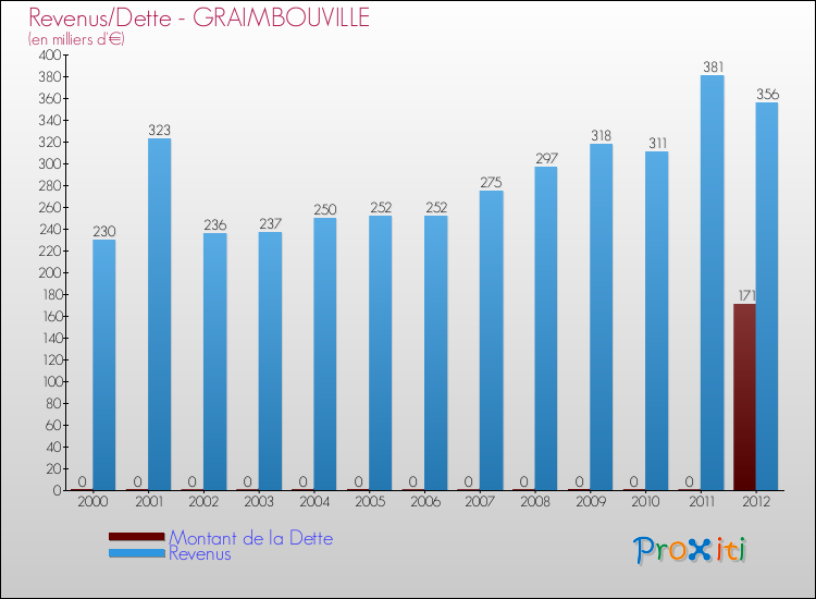 Evolution comparée de la dette et des revenus pour la commune de GRAIMBOUVILLE de 2000 à 2012 Comparaison de la dette et des revenus pour GRAIMBOUVILLE de 2000 à 2012