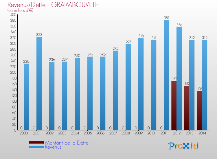 Evolution comparée de la dette et des revenus pour la commune de GRAIMBOUVILLE de 2000 à 2014 Comparaison de la dette et des revenus pour GRAIMBOUVILLE de 2000 à 2014