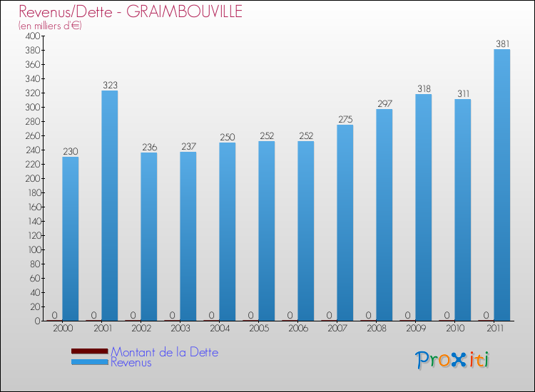 Evolution comparée de la dette et des revenus pour la commune de GRAIMBOUVILLE de 2000 à 2011 Comparaison de la dette et des revenus pour GRAIMBOUVILLE de 2000 à 2011