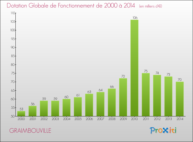Evolution du montant de la Dotation Globale de Fonctionnement pour la commune de GRAIMBOUVILLE de 2000 à 2014 Evolution du montant de la Dotation Globale de Fonctionnement pour GRAIMBOUVILLE de 2000 à 2014