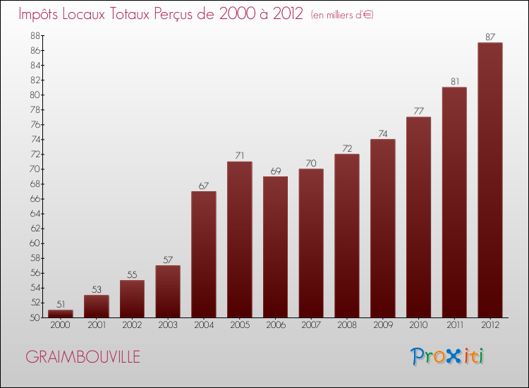 Evolution des Impôts Locaux pour la commune de GRAIMBOUVILLE de 2000 à 2012 Evolution des Impôts Locaux pour GRAIMBOUVILLE de 2000 à 2012