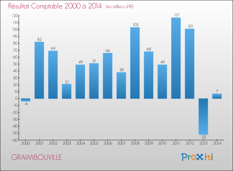 Evolution du résultat comptable pour la commune de GRAIMBOUVILLE de 2000 à 2014 Evolution du résultat comptable pour GRAIMBOUVILLE de 2000 à 2014
