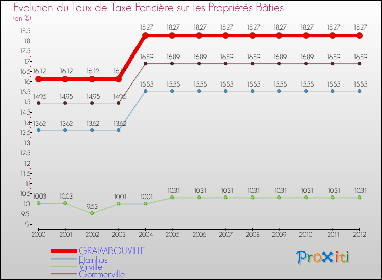 Evolution du taux de la taxe foncière sur le bati pour GRAIMBOUVILLE et les communes proches de 2000 à 2012 Comparaison des taux de taxe foncière sur le bati pour GRAIMBOUVILLE et les communes voisines de 2000 à 2012