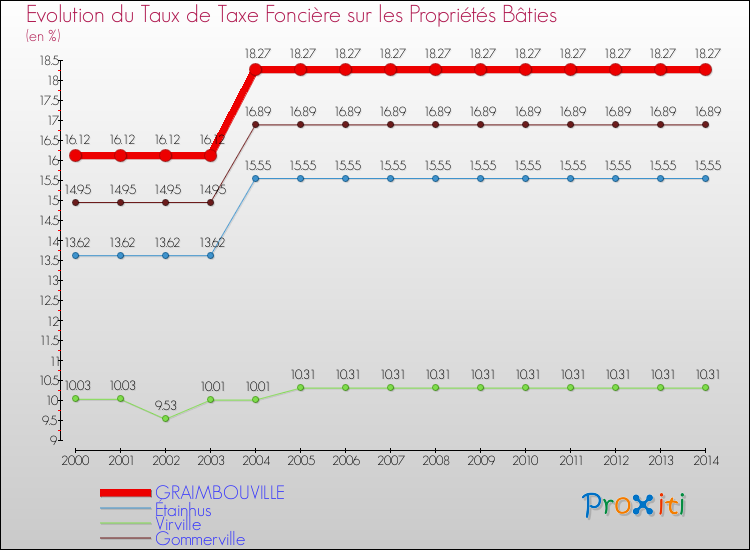 Evolution du taux de la taxe foncière sur le bati pour GRAIMBOUVILLE et les communes proches de 2000 à 2014 Comparaison des taux de taxe foncière sur le bati pour GRAIMBOUVILLE et les communes voisines de 2000 à 2014