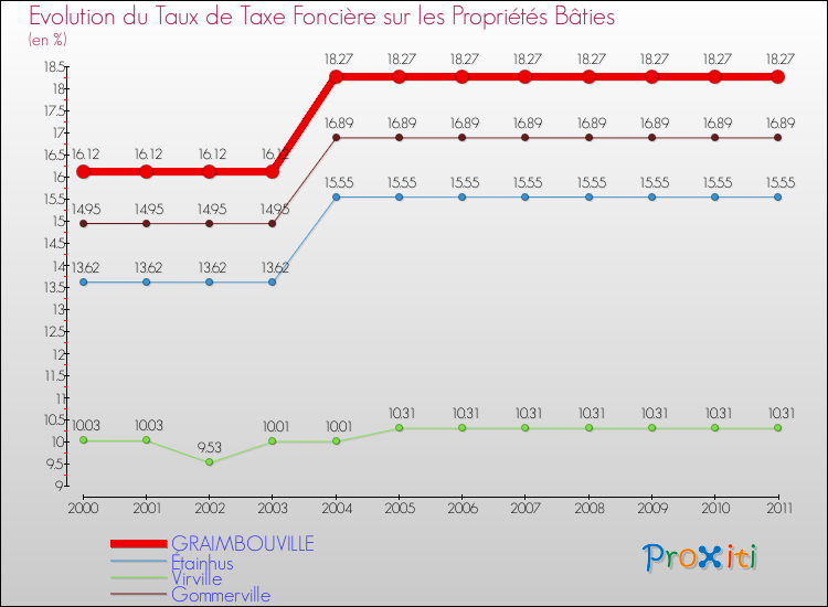 Evolution du taux de la taxe foncière sur le bati pour GRAIMBOUVILLE et les communes proches Comparaison des taux de taxe foncière sur le bati pour GRAIMBOUVILLE et les communes voisines