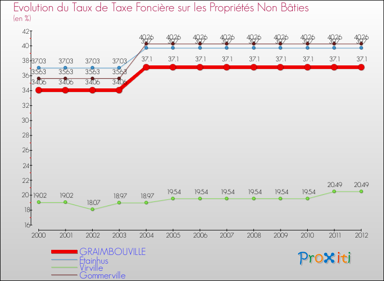 Evolution du taux de la taxe foncière sur les immeubles et terrains non batis pour GRAIMBOUVILLE et les communes proches de 2000 à 2012 Comparaison des taux de la taxe foncière sur les immeubles et terrains non batis pour GRAIMBOUVILLE et les communes voisines de 2000 à 2012
