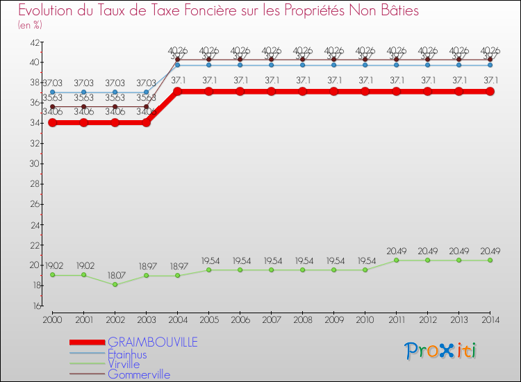 Evolution du taux de la taxe foncière sur les immeubles et terrains non batis pour GRAIMBOUVILLE et les communes proches de 2000 à 2014 Comparaison des taux de la taxe foncière sur les immeubles et terrains non batis pour GRAIMBOUVILLE et les communes voisines de 2000 à 2014