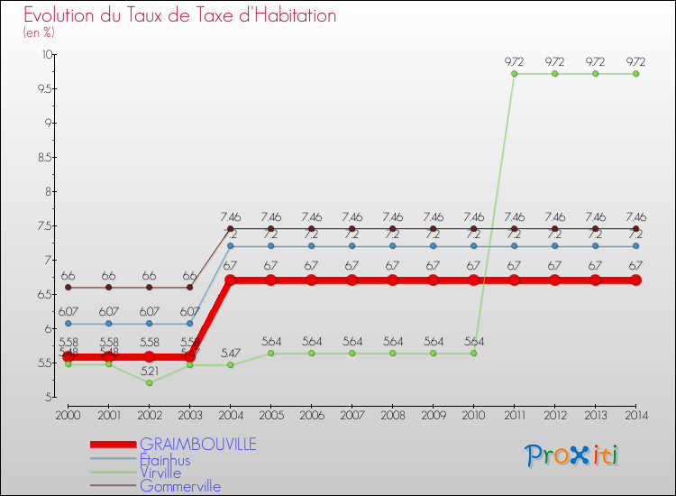 Evolution du taux de la taxe d'habitation pour GRAIMBOUVILLE et les communes proches de 2000 à 2014 Comparaison des taux de la taxe d'habitation pour GRAIMBOUVILLE et les communes voisines de 2000 à 2014