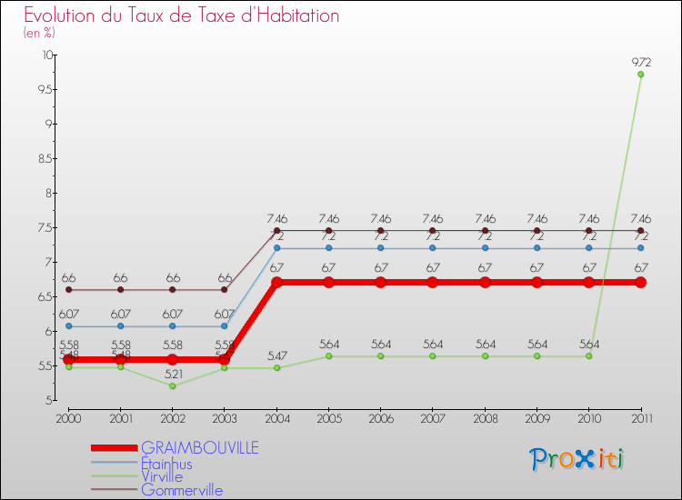 Evolution du taux de la taxe d'habitation pour GRAIMBOUVILLE et les communes proches Comparaison des taux de la taxe d'habitation pour GRAIMBOUVILLE et les communes voisines
