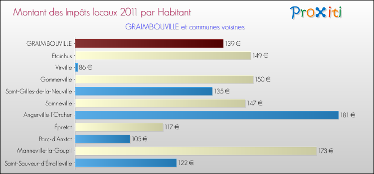 Montant des impôts locaux par Habitant pour GRAIMBOUVILLE et les communes proches Comparaison des impôts locaux par habitant pour GRAIMBOUVILLE et les communes voisines