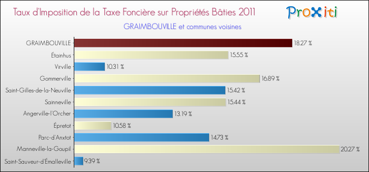 Taux d'imposition de la taxe foncière sur le bati 2011 pour GRAIMBOUVILLE et les communes proches Comparaison des taux d'imposition de la taxe foncière sur le bati 2011 pour GRAIMBOUVILLE et les communes voisines