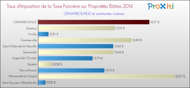 Taux d'imposition de la taxe foncière sur le bati 2014 pour GRAIMBOUVILLE et les communes proches Comparaison des taux d'imposition de la taxe foncière sur le bati 2014 pour GRAIMBOUVILLE et les communes voisines