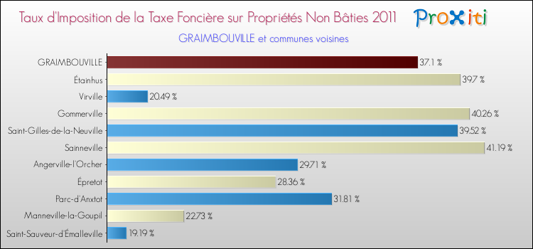 Taux d'imposition de la taxe foncière sur les immeubles et terrains non batis 2011 pour GRAIMBOUVILLE et les communes proches Comparaison des taux d'imposition de la taxe foncière sur les immeubles et terrains non batis 2011 pour GRAIMBOUVILLE et les communes voisines