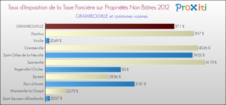 Taux d'imposition de la taxe foncière sur les immeubles et terrains non batis 2012 pour GRAIMBOUVILLE et les communes proches Comparaison des taux d'imposition de la taxe foncière sur les immeubles et terrains non batis 2012 pour GRAIMBOUVILLE et les communes voisines