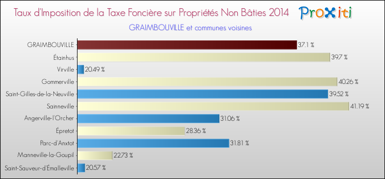 Taux d'imposition de la taxe foncière sur les immeubles et terrains non batis 2014 pour GRAIMBOUVILLE et les communes proches Comparaison des taux d'imposition de la taxe foncière sur les immeubles et terrains non batis 2014 pour GRAIMBOUVILLE et les communes voisines