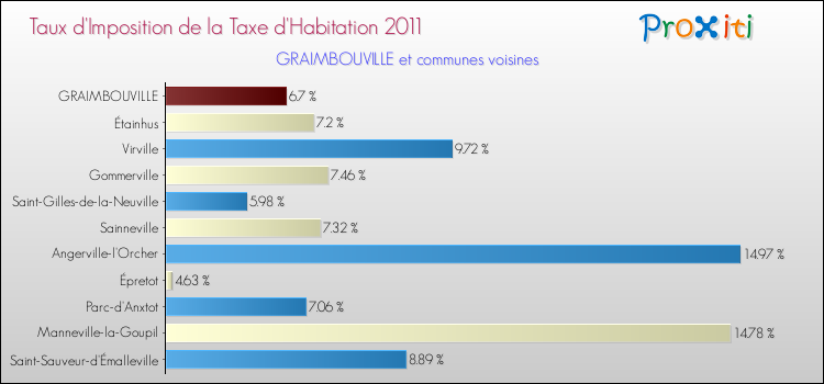 Taux d'imposition de la taxe d'habitation 2011 pour GRAIMBOUVILLE et les communes proches Comparaison des taux d'imposition de la taxe d'habitation 2011 pour GRAIMBOUVILLE et les communes voisines