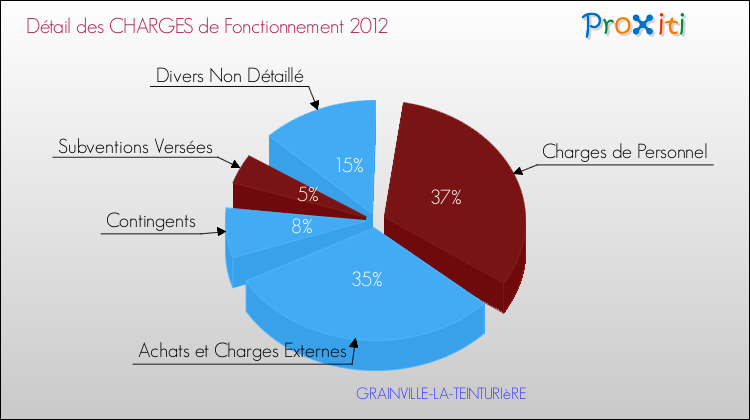 Décomposition des Charges de Fonctionnement 2012 de la commune de GRAINVILLE-LA-TEINTURIèRE Charges de Fonctionnement 2012 pour la commune de GRAINVILLE-LA-TEINTURIèRE