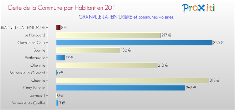 Dette par habitant de la commune en 2011 pour GRAINVILLE-LA-TEINTURIèRE et les communes proches Comparaison de la dette par habitant de la commune en 2011 pour GRAINVILLE-LA-TEINTURIèRE et les communes voisines