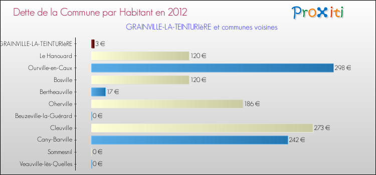 Dette par habitant de la commune en 2012 pour GRAINVILLE-LA-TEINTURIèRE et les communes proches Comparaison de la dette par habitant de la commune en 2012 pour GRAINVILLE-LA-TEINTURIèRE et les communes voisines