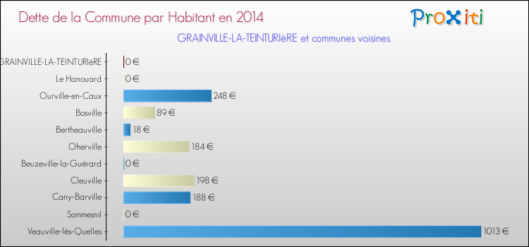 Dette par habitant de la commune en 2014 pour GRAINVILLE-LA-TEINTURIèRE et les communes proches Comparaison de la dette par habitant de la commune en 2014 pour GRAINVILLE-LA-TEINTURIèRE et les communes voisines