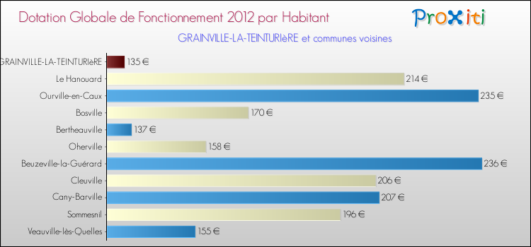 Montant des dotations globales de fonctionnement DGF par Habitant pour GRAINVILLE-LA-TEINTURIèRE et les communes proches Comparaison des des dotations globales de fonctionnement DGF par habitant pour GRAINVILLE-LA-TEINTURIèRE et les communes voisines