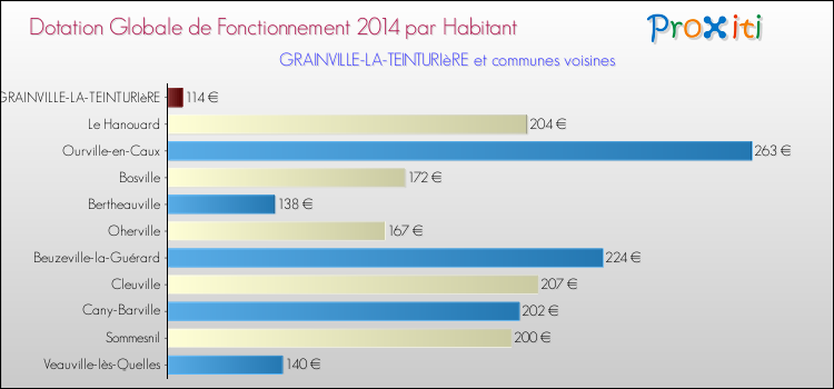 Montant des dotations globales de fonctionnement DGF par Habitant pour GRAINVILLE-LA-TEINTURIèRE et les communes proches en 2014. Comparaison des des dotations globales de fonctionnement DGF par habitant pour GRAINVILLE-LA-TEINTURIèRE et les communes voisines en 2014.