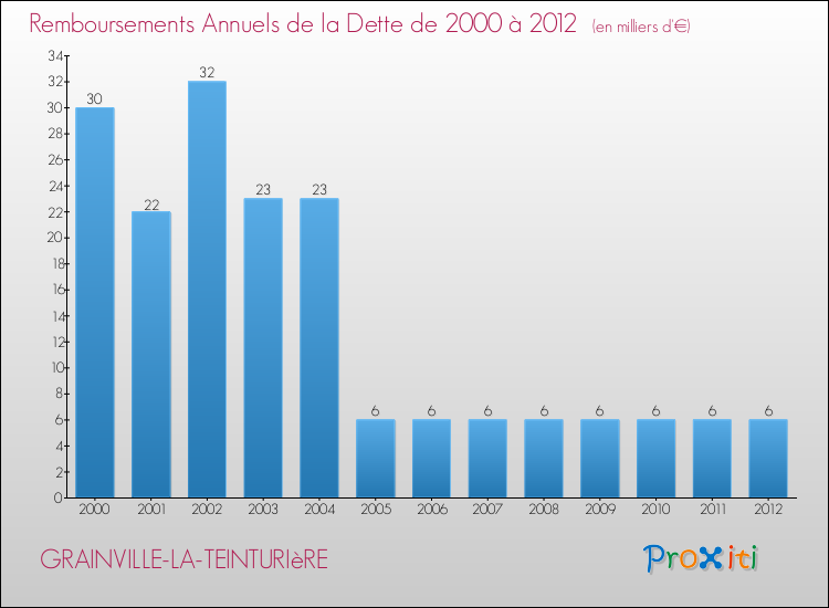 Evolution de l'annuité de la dette pour la commune de GRAINVILLE-LA-TEINTURIèRE de 2000 à 2012 Annuités de la dette pour GRAINVILLE-LA-TEINTURIèRE de 2000 à 2012