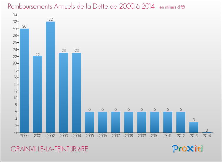 Evolution de l'annuité de la dette pour la commune de GRAINVILLE-LA-TEINTURIèRE de 2000 à 2014 Annuités de la dette pour GRAINVILLE-LA-TEINTURIèRE de 2000 à 2014