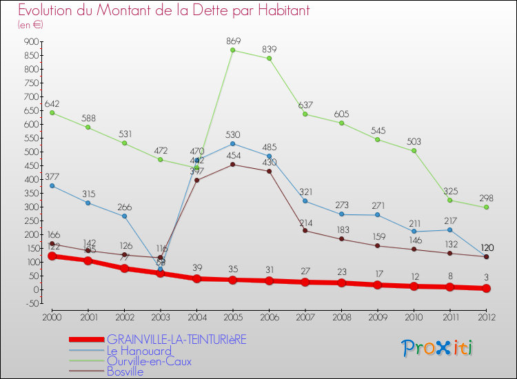Evolution de la dette par habitant pour la commune de GRAINVILLE-LA-TEINTURIèRE et les communes proches de 2000 à 2012 Comparaison de la dette par habitant pour GRAINVILLE-LA-TEINTURIèRE et les communes voisines de 2000 à 2012