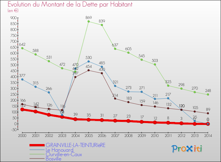Evolution de la dette par habitant pour la commune de GRAINVILLE-LA-TEINTURIèRE et les communes proches de 2000 à 2014 Comparaison de la dette par habitant pour GRAINVILLE-LA-TEINTURIèRE et les communes voisines de 2000 à 2014
