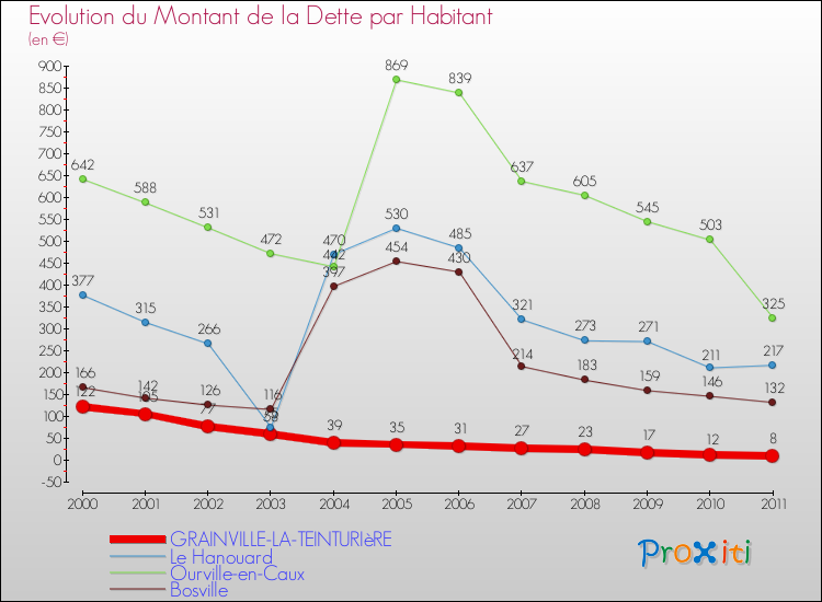 Evolution de la dette par habitant pour la commune de GRAINVILLE-LA-TEINTURIèRE et les communes proches Comparaison de la dette par habitant pour GRAINVILLE-LA-TEINTURIèRE et les communes voisines