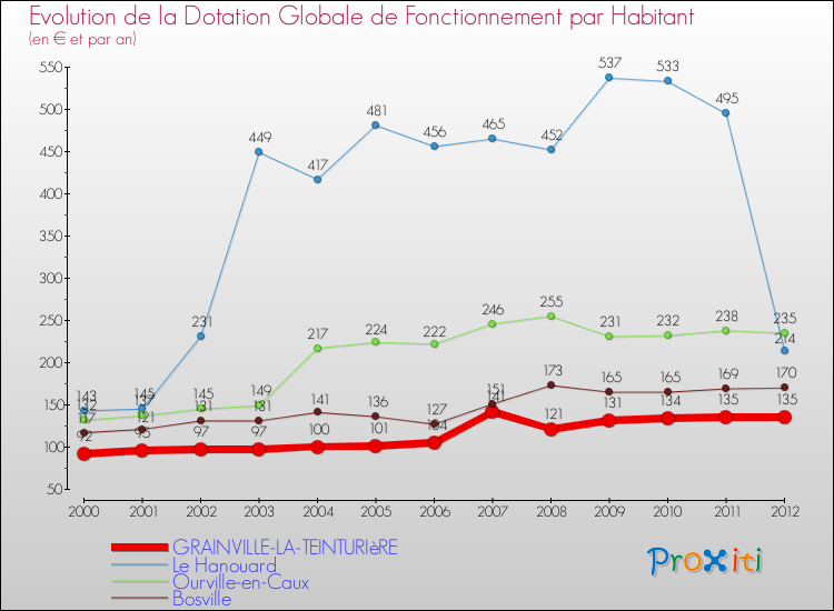Evolution et montant de la dotation globale de fonctionnement par Habitant pour GRAINVILLE-LA-TEINTURIèRE et les communes proches Comparaison des dotations globales de fonctionnement par habitant pour GRAINVILLE-LA-TEINTURIèRE et les communes voisines