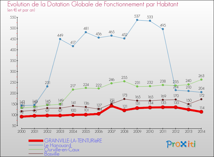 Evolution et montant de la dotation globale de fonctionnement par Habitant pour GRAINVILLE-LA-TEINTURIèRE et les communes proches de 2000 à 2014. Comparaison des dotations globales de fonctionnement par habitant pour GRAINVILLE-LA-TEINTURIèRE et les communes voisines de 2000 à 2014.