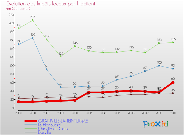 Evolution et montant des impôts locaux par Habitant pour GRAINVILLE-LA-TEINTURIèRE et les communes proches Comparaison des impôts locaux par habitant pour GRAINVILLE-LA-TEINTURIèRE et les communes voisines